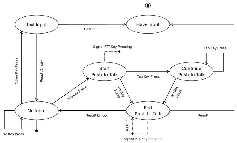 Diagram: Push-to-Talk Finite-State Machine