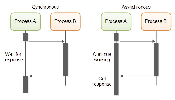 Diagram: Synchronous vs. Asynchronous